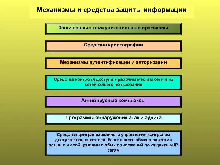 Механизмы и средства защиты информации Защищенные коммуникационные протоколы Средства криптографии