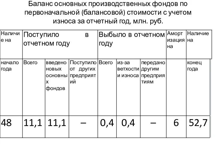Баланс основных производственных фондов по первоначальной (балансовой) стоимости с учетом износа за отчетный год, млн. руб.