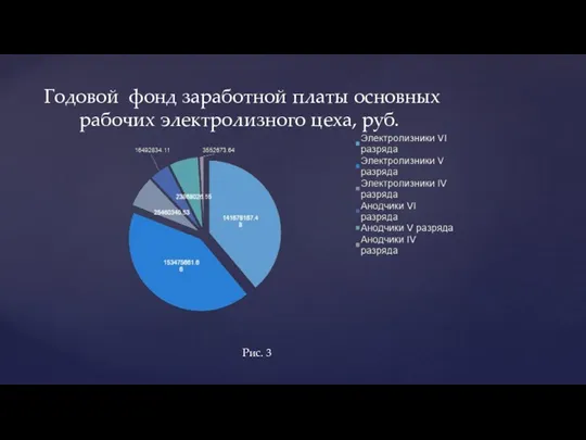 Годовой фонд заработной платы основных рабочих электролизного цеха, руб. Рис. 3