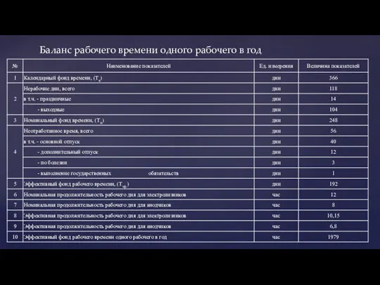 Баланс рабочего времени одного рабочего в год