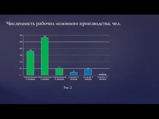 Численность рабочих основного производства, чел. Рис. 2