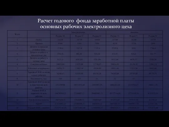 Расчет годового фонда заработной платы основных рабочих электролизного цеха