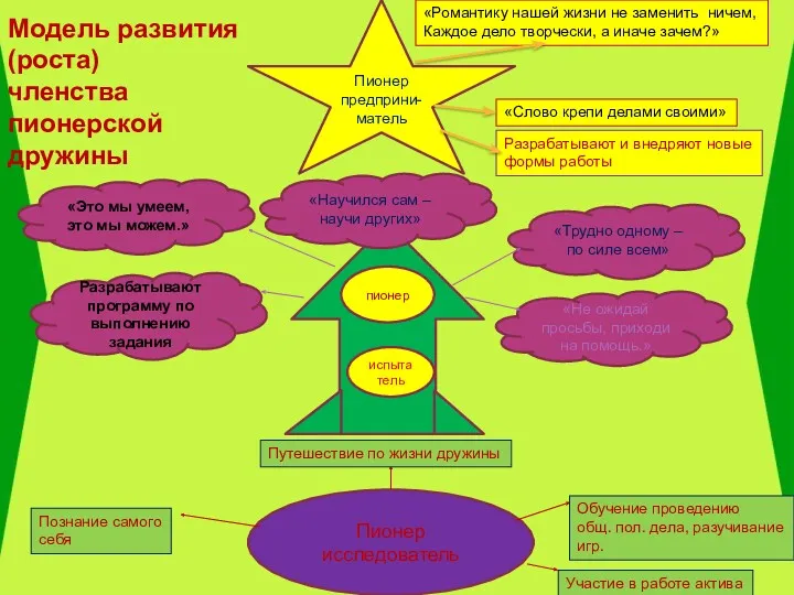 Модель развития (роста) членства пионерской дружины Пионер исследователь Обучение проведению