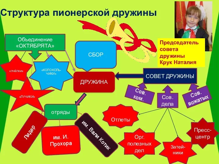 Структура пионерской дружины ДРУЖИНА СБОР СОВЕТ ДРУЖИНЫ Сов. ком. Сов.