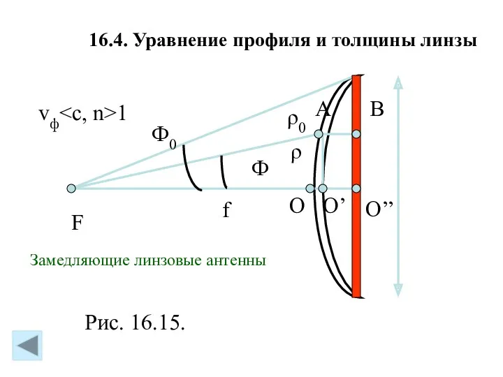 F f Ф Ф0 ρ ρ0 O O’ O’’ Рис.