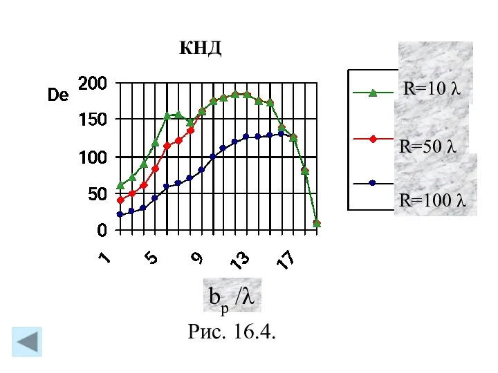 Рис. 16.4. R=10 λ R=100 λ R=50 λ bp /λ КНД