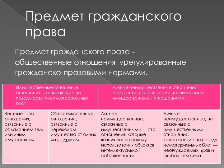 Предмет гражданского права Предмет гражданского права - общественные отношения, урегулированные гражданско-правовыми нормами.