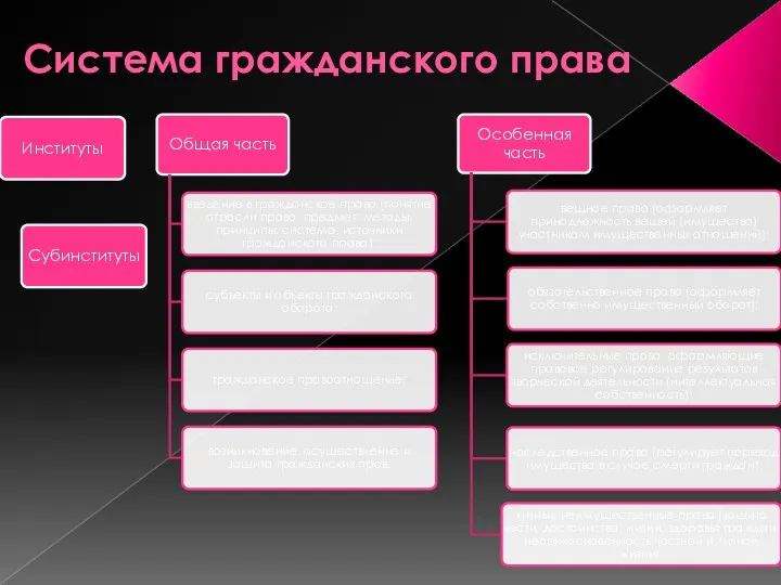 Система гражданского права