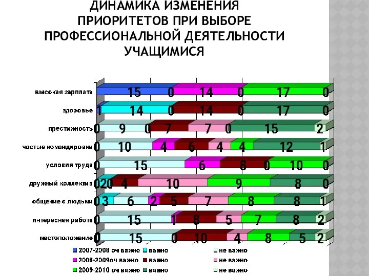 ДИНАМИКА ИЗМЕНЕНИЯ ПРИОРИТЕТОВ ПРИ ВЫБОРЕ ПРОФЕССИОНАЛЬНОЙ ДЕЯТЕЛЬНОСТИ УЧАЩИМИСЯ