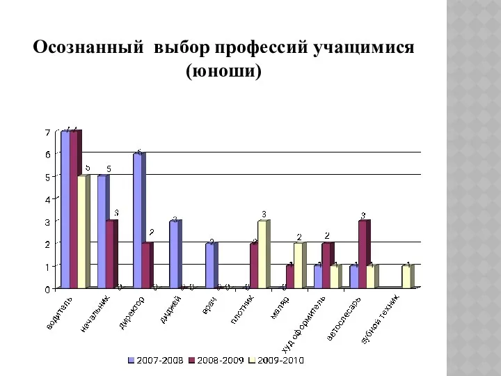 Осознанный выбор профессий учащимися (юноши)