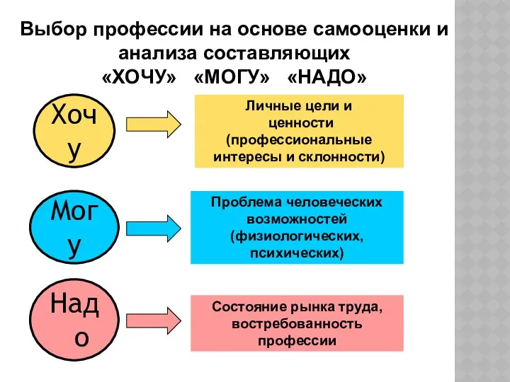 Надо Могу Хочу Личные цели и ценности (профессиональные интересы и