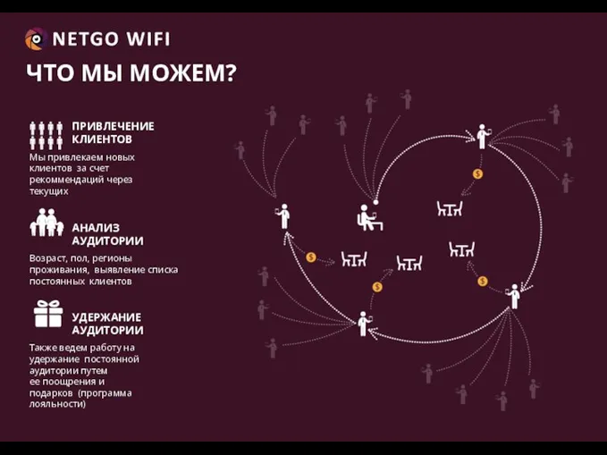 ЧТО МЫ МОЖЕМ? ПРИВЛЕЧЕНИЕ КЛИЕНТОВ Мы привлекаем новых клиентов за