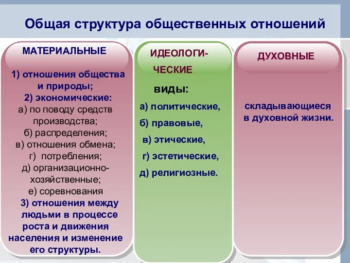 Общая структура общественных отношений МАТЕРИАЛЬНЫЕ 1) отношения общества и природы;