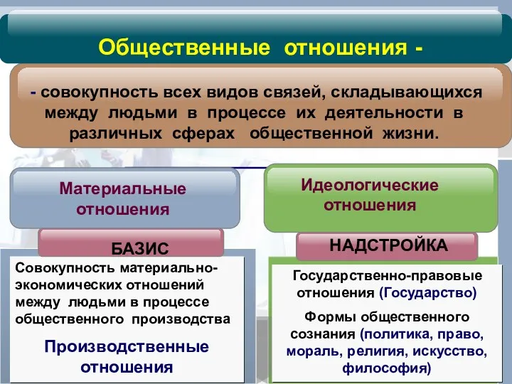 Идеологические отношения Материальные отношения Совокупность материально-экономических отношений между людьми в