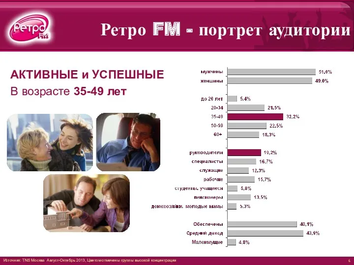 АКТИВНЫЕ и УСПЕШНЫЕ В возрасте 35-49 лет Источник: TNS Москва