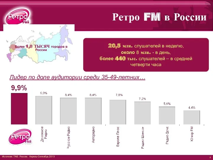 Ретро FM в России Источник: TNS. Россия. Апрель-Сентябрь 2013 Более