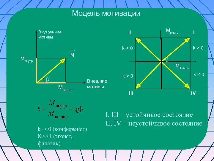 Модель мотивации k→ 0 (конформист)‏ K>>1 (эгоист, фанатик)‏ Мвнешн Мвнутр