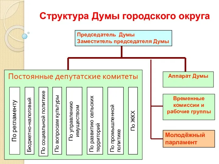 Структура Думы городского округа Председатель Думы Заместитель председателя Думы Постоянные