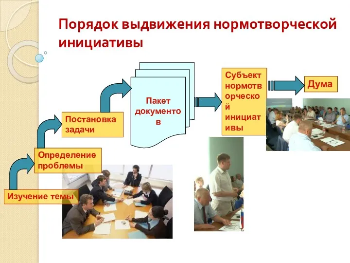 Порядок выдвижения нормотворческой инициативы Изучение темы Определение проблемы Постановка задачи Пакет документов Субъект нормотворческой инициативы Дума