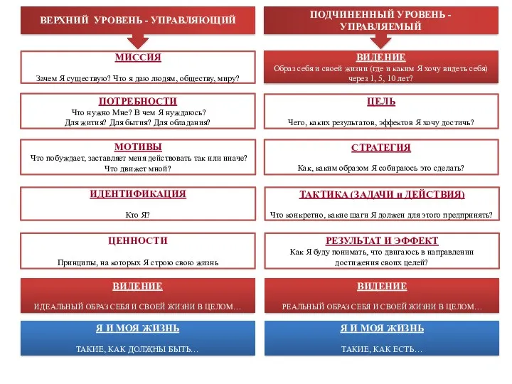 ВЕРХНИЙ УРОВЕНЬ - УПРАВЛЯЮЩИЙ МИССИЯ Зачем Я существую? Что я