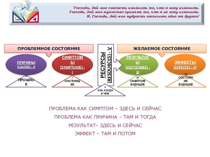 ПРИЧИНЫ (CAUSES) - II СИМПТОМЫ (SYMPTOMS) - I РЕЗУЛЬТАТЫ (OUTCOMES)