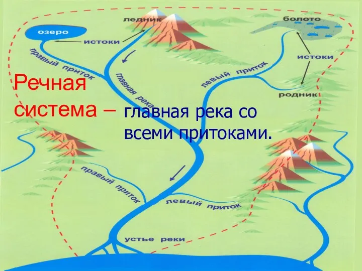 главная река со всеми притоками. Речная система –