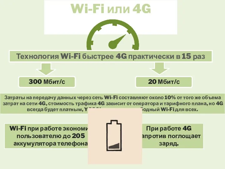 Wi-Fi или 4G Технология Wi-Fi быстрее 4G практически в 15 раз 300 Мбит/с