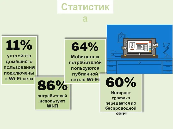 Статистика 11% устройств домашнего пользования подключены к Wi-Fi сети 86% потребителей используют Wi-Fi