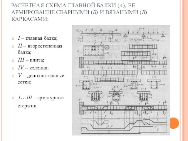 РАСЧЕТНАЯ СХЕМА ГЛАВНОЙ БАЛКИ (А), ЕЕ АРМИРОВАНИЕ СВАРНЫМИ (Б) И