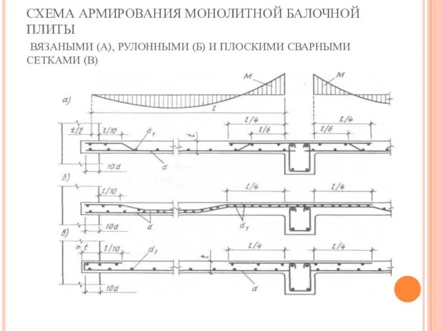 СХЕМА АРМИРОВАНИЯ МОНОЛИТНОЙ БАЛОЧНОЙ ПЛИТЫ ВЯЗАНЫМИ (А), РУЛОННЫМИ (Б) И ПЛОСКИМИ СВАРНЫМИ СЕТКАМИ (В)