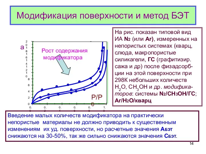 Модификация поверхности и метод БЭТ