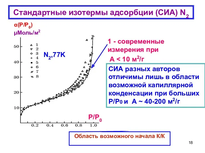 Стандартные изотермы адсорбции (СИА) N2 Область возможного начала К/К