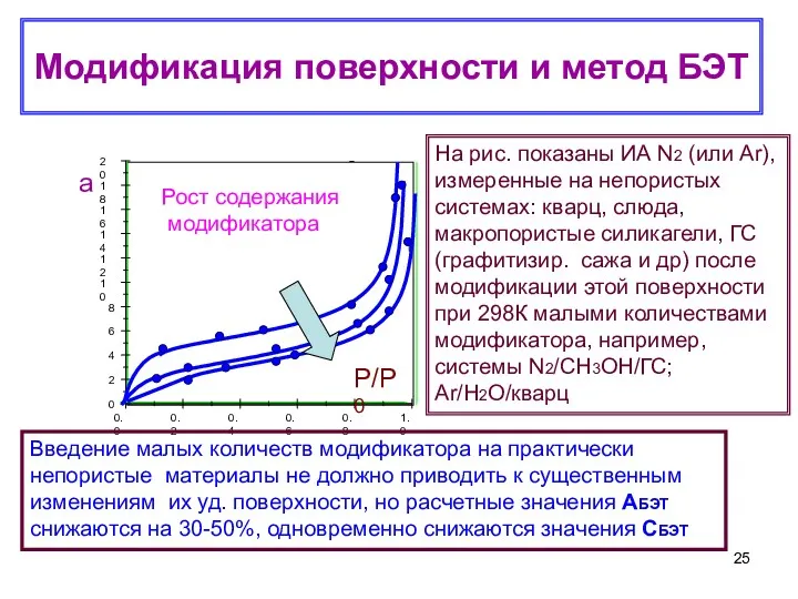 Модификация поверхности и метод БЭТ