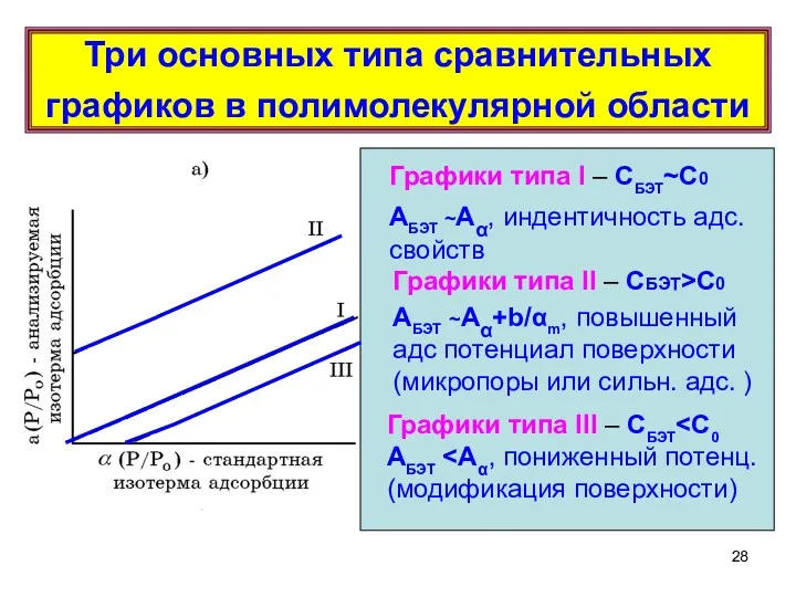 Три основных типа сравнительных графиков в полимолекулярной области