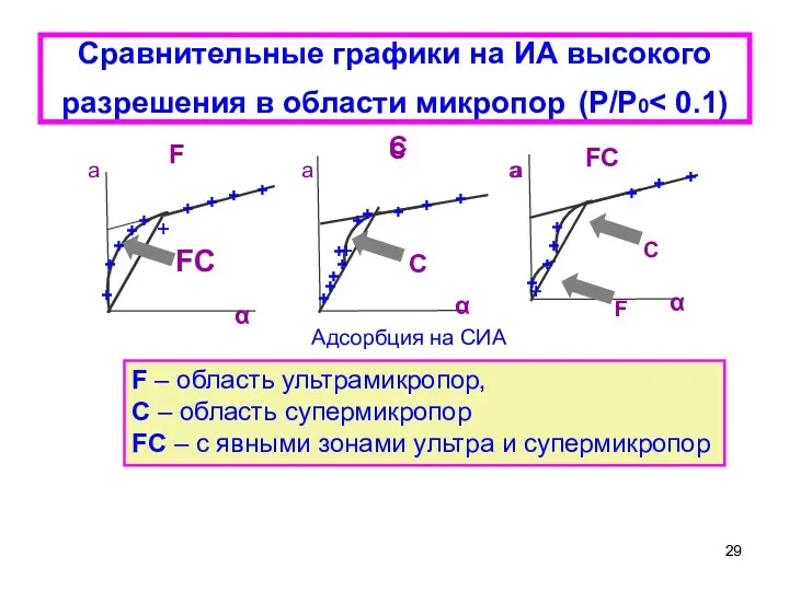 Сравнительные графики на ИА высокого разрешения в области микропор (Р/Р0