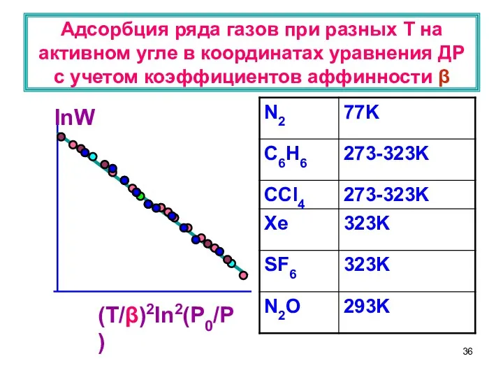 Адсорбция ряда газов при разных Т на активном угле в