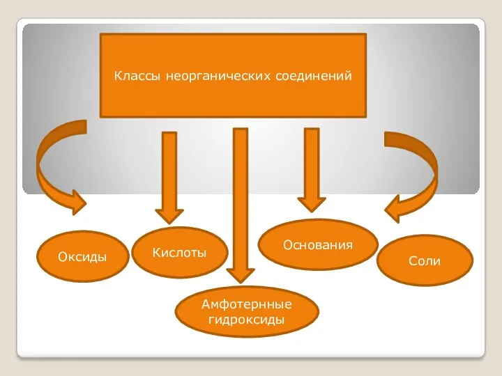 Классы неорганических соединений Оксиды Кислоты Основания Соли Амфотернные гидроксиды