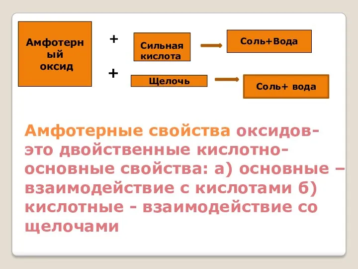 Амфотерный оксид Соль+Вода + Амфотерные свойства оксидов- это двойственные кислотно-основные