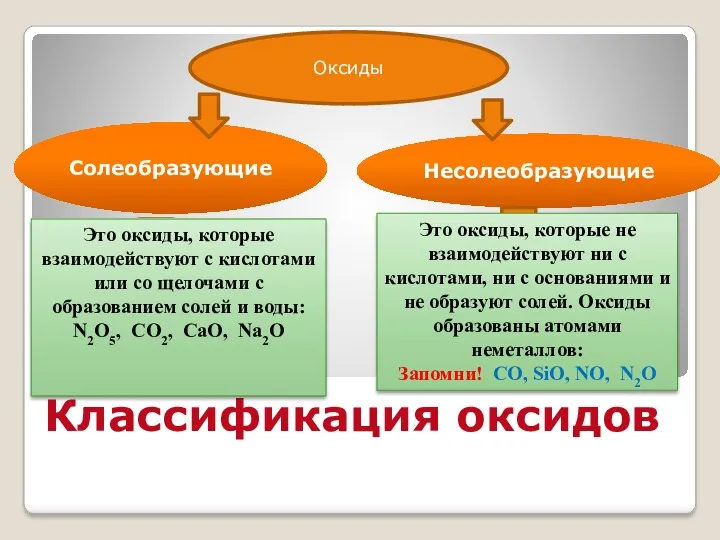 Классификация оксидов Солеобразующие Несолеобразующие Это оксиды, которые не взаимодействуют ни