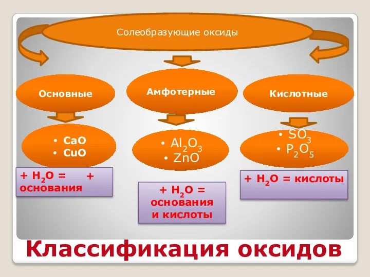 Классификация оксидов Основные Амфотерные Кислотные CaO CuO Al2O3 ZnO SO3