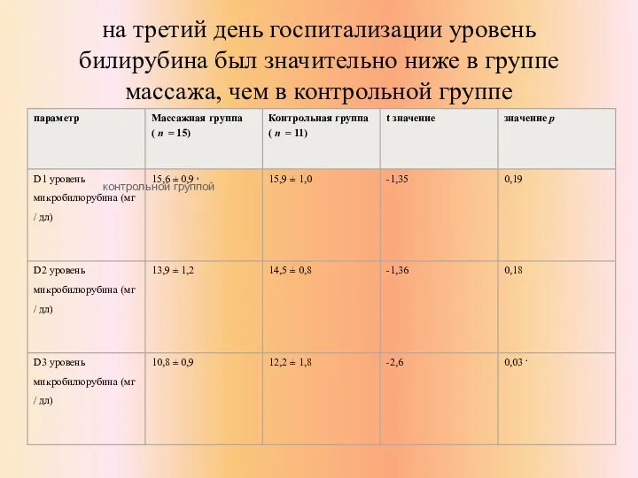 на третий день госпитализации уровень билирубина был значительно ниже в