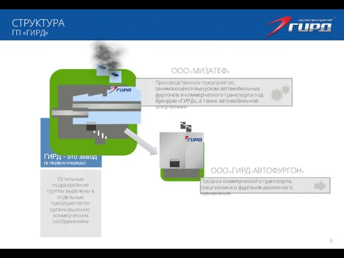 ГИРД - это завод (в первую очередь) ООО «МИЗАТЕФ» СТРУКТУРА ГП «ГИРД» ООО «ГИРД-АВТОФУРГОН»