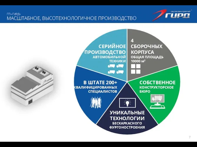 ГП «ГИРД» МАСШТАБНОЕ, ВЫСОТЕХНОЛОГИЧНОЕ ПРОИЗВОДСТВО