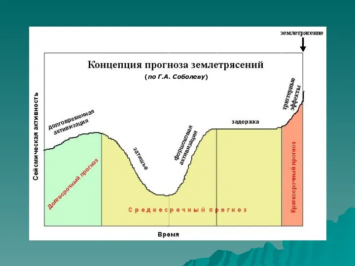 (по Г.А. Соболеву)