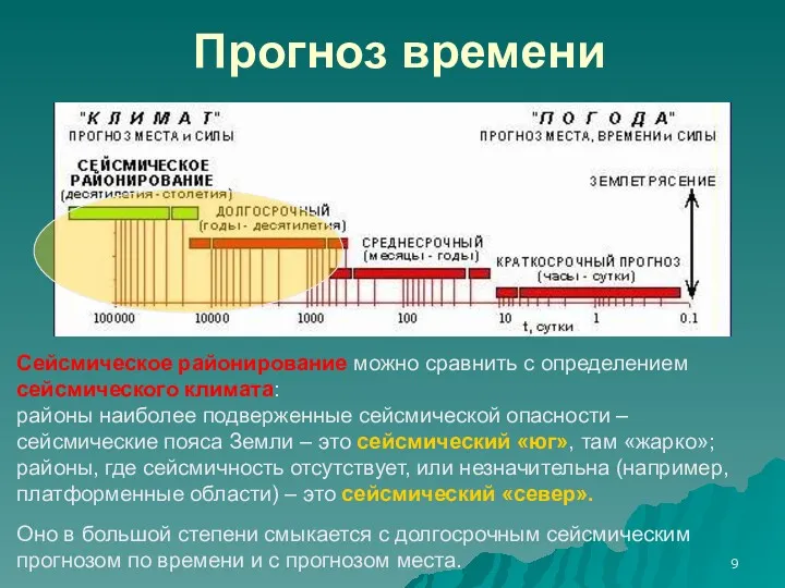 Прогноз времени Сейсмическое районирование можно сравнить с определением сейсмического климата: