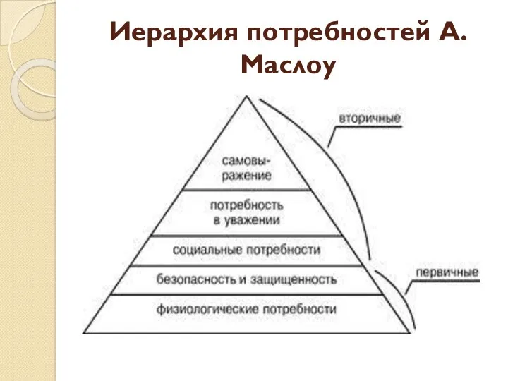 Иерархия потребностей А. Маслоу