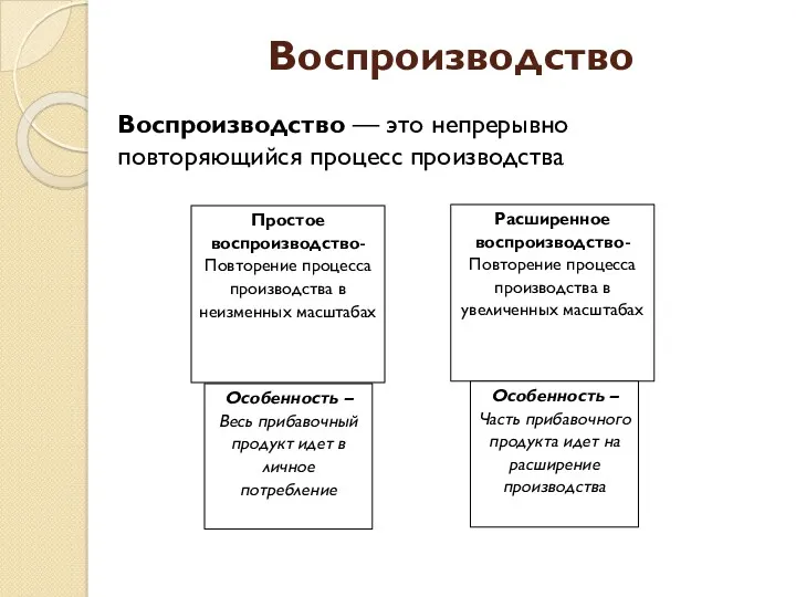 Воспроизводство Воспроизводство — это непрерывно повторяющийся процесс производства