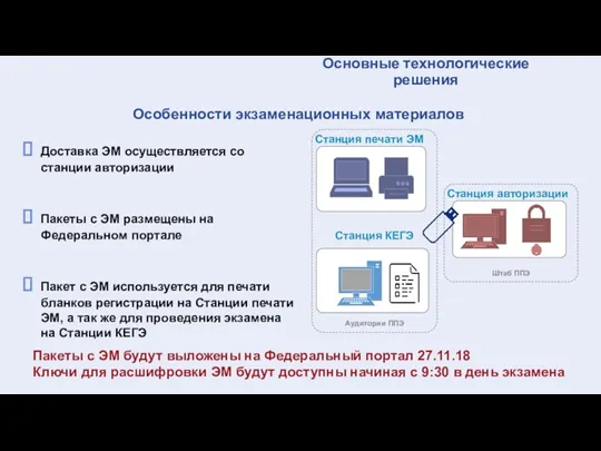 Доставка ЭМ осуществляется со станции авторизации Пакеты с ЭМ размещены