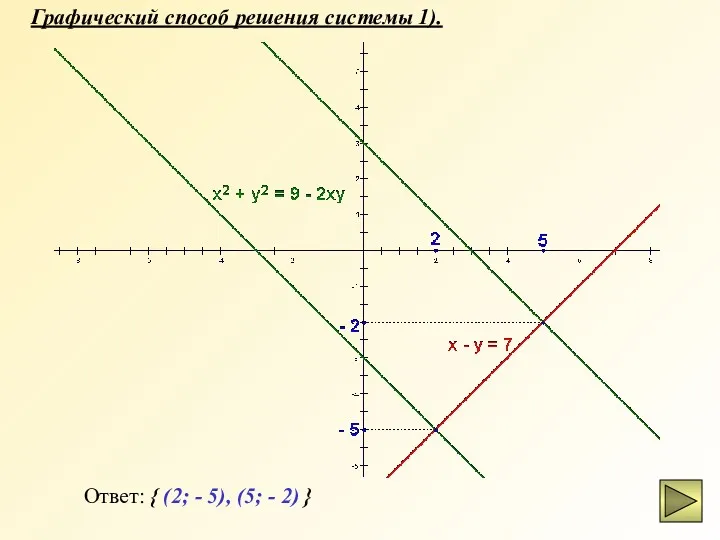 Графический способ решения системы 1). Ответ: { (2; - 5), (5; - 2) }