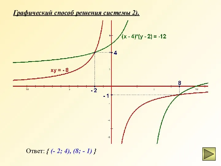 Графический способ решения системы 2). Ответ: { (- 2; 4), (8; - 1) }